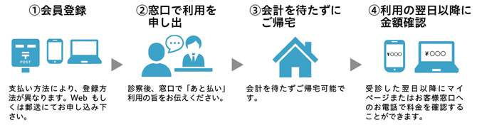 医療費あと払いサービス利用の流れ