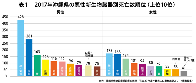 2017年度沖縄県の悪性新生物臓器別死亡数順位（上位10位）