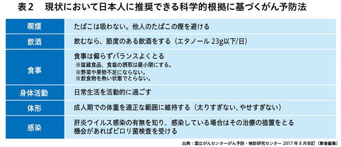 現状において日本人に推奨できる科学的根拠に基づくがん予防法 