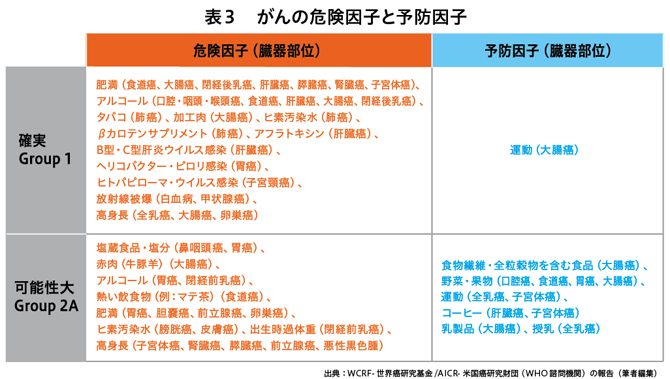 がんの危険因子と予防因子