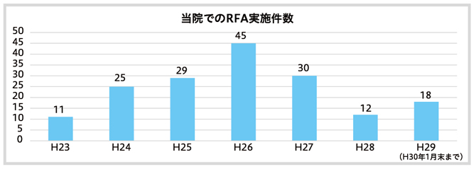 ハートライフ病院RFAの実施件数