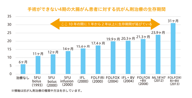 手術ができない4期の大腸がん患者に対する抗がん剤治療の生存期間