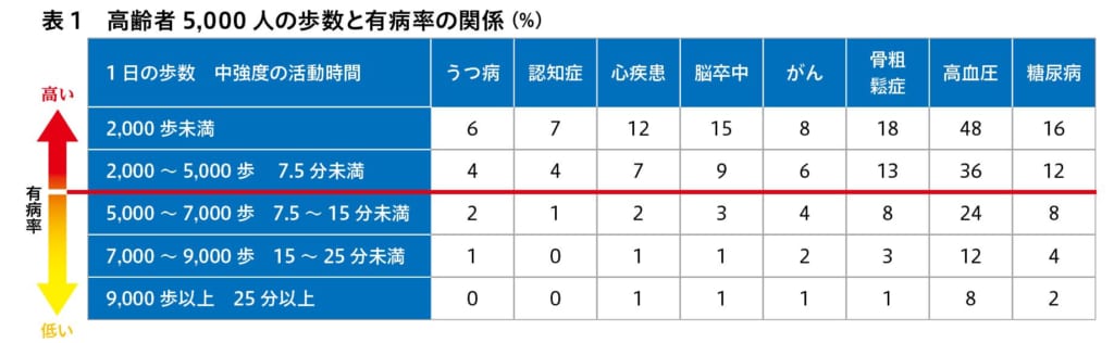 歩数計を使って自分の身体活動（動く）を管理する