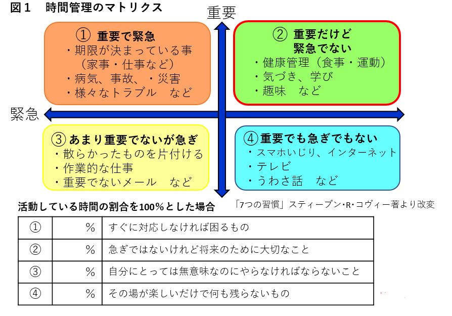 時間管理のマトリクス