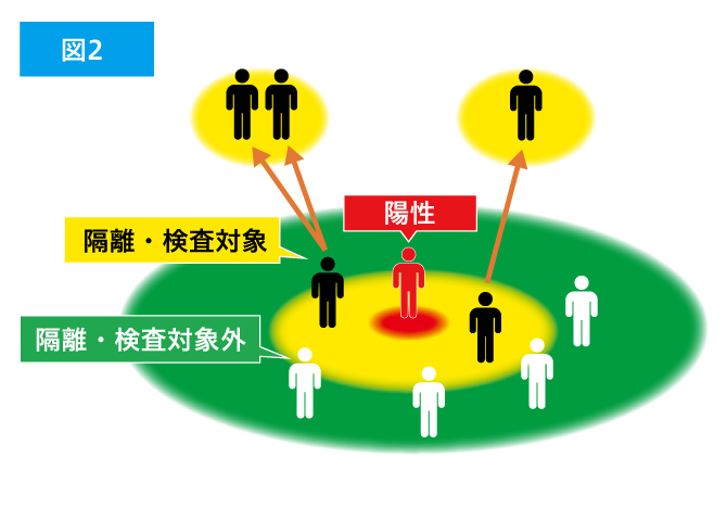 者 隔離 接触 濃厚