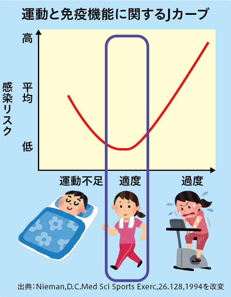 運動は免疫を上げる万能薬!~運動の強さがポイント~ │ 広報誌あすなろ
