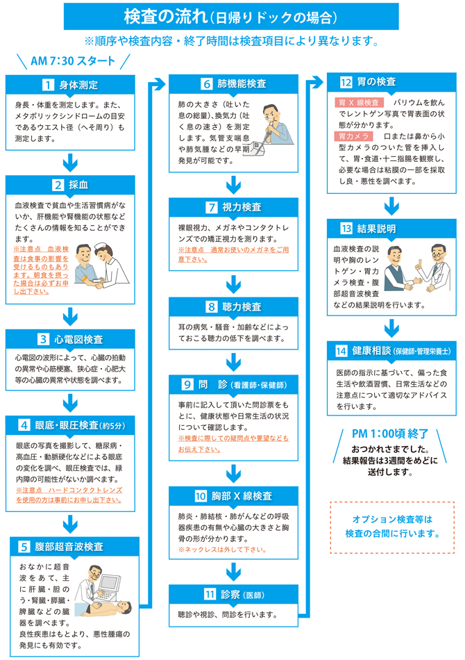 健康 診断 前日 食事