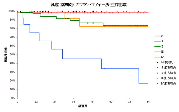 蔓延した場所に基づく生存率