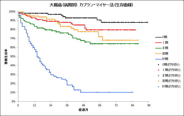 余命 4 胃がん ステージ