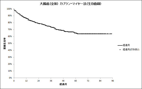 が 進行 大腸 速度 ん