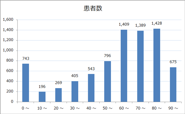 年齢階級別退院患者数のグラフ