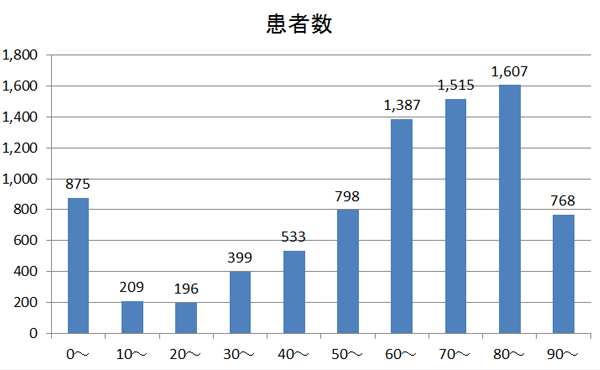 年齢階級別退院患者数のグラフ