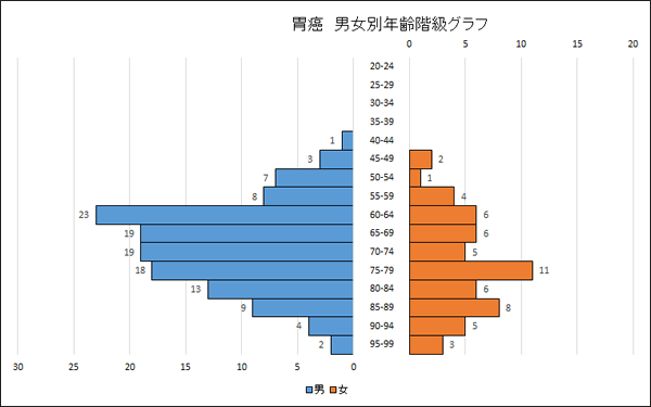 ステージ 率 生存 胃がん 4 胃がんのステージ別における予後について