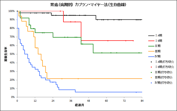 カプラン マイヤー 曲線