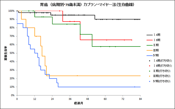 余命 4 胃がん ステージ