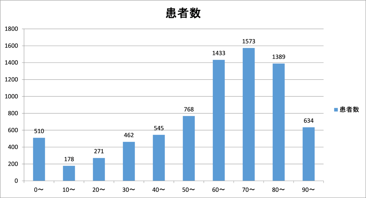 病院指標 令和2年度 当院について 社会医療法人かりゆし会 ハートライフ病院