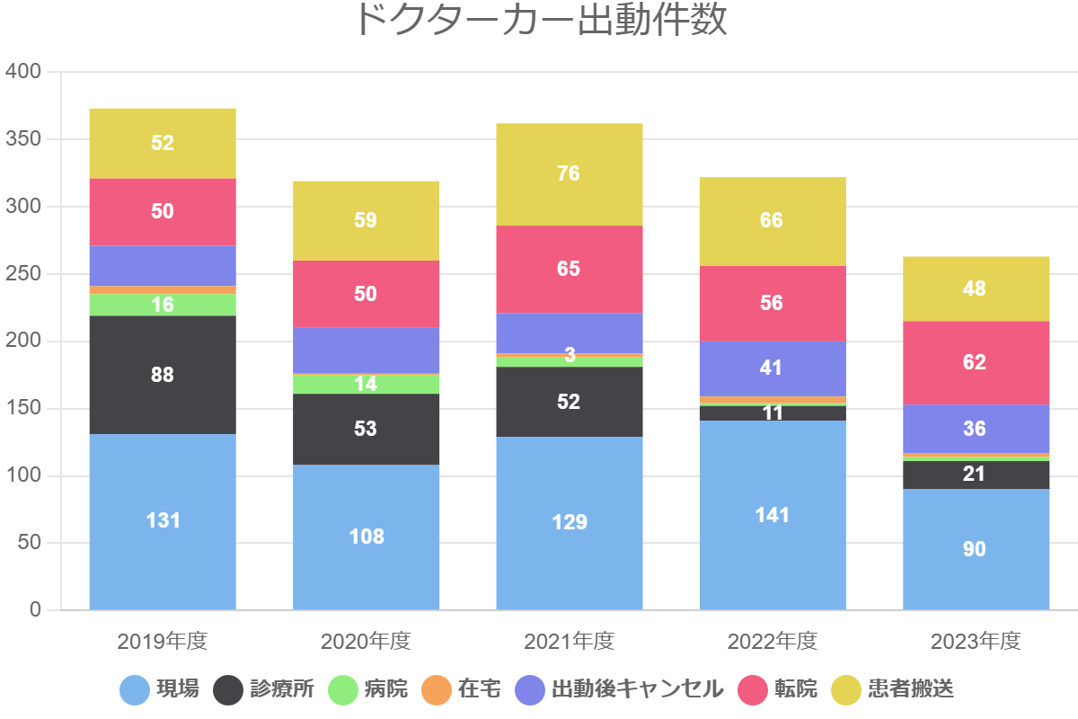 ドクターカー出動件数