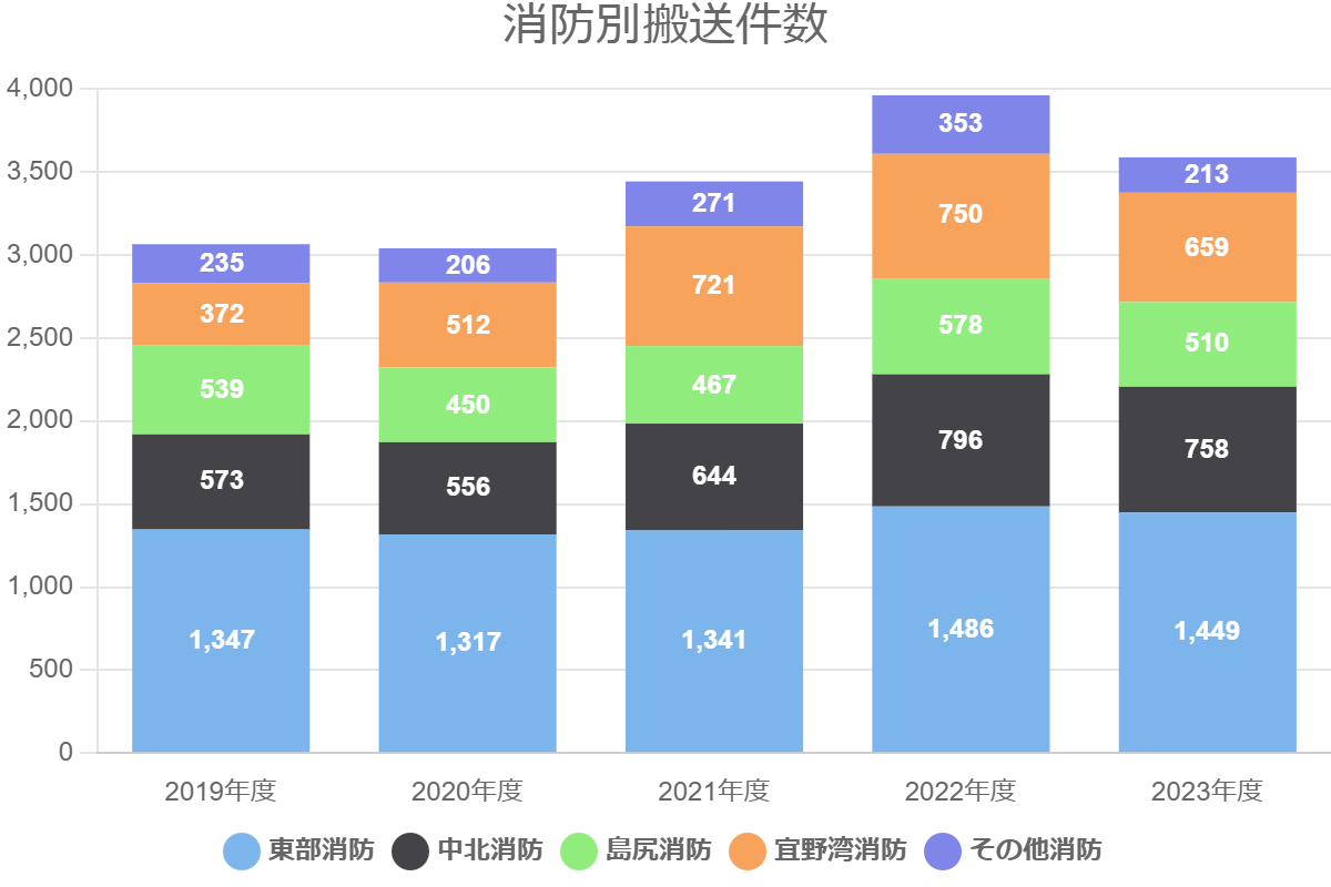 消防別搬送件数